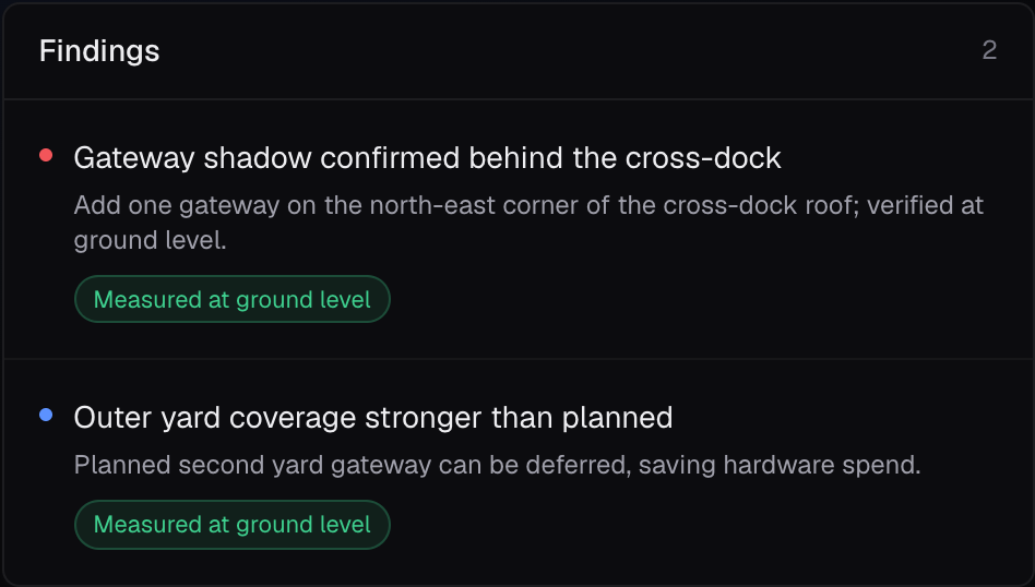 Findings card: gateway shadow confirmed behind the cross-dock, outer yard coverage stronger than planned, both measured at ground level