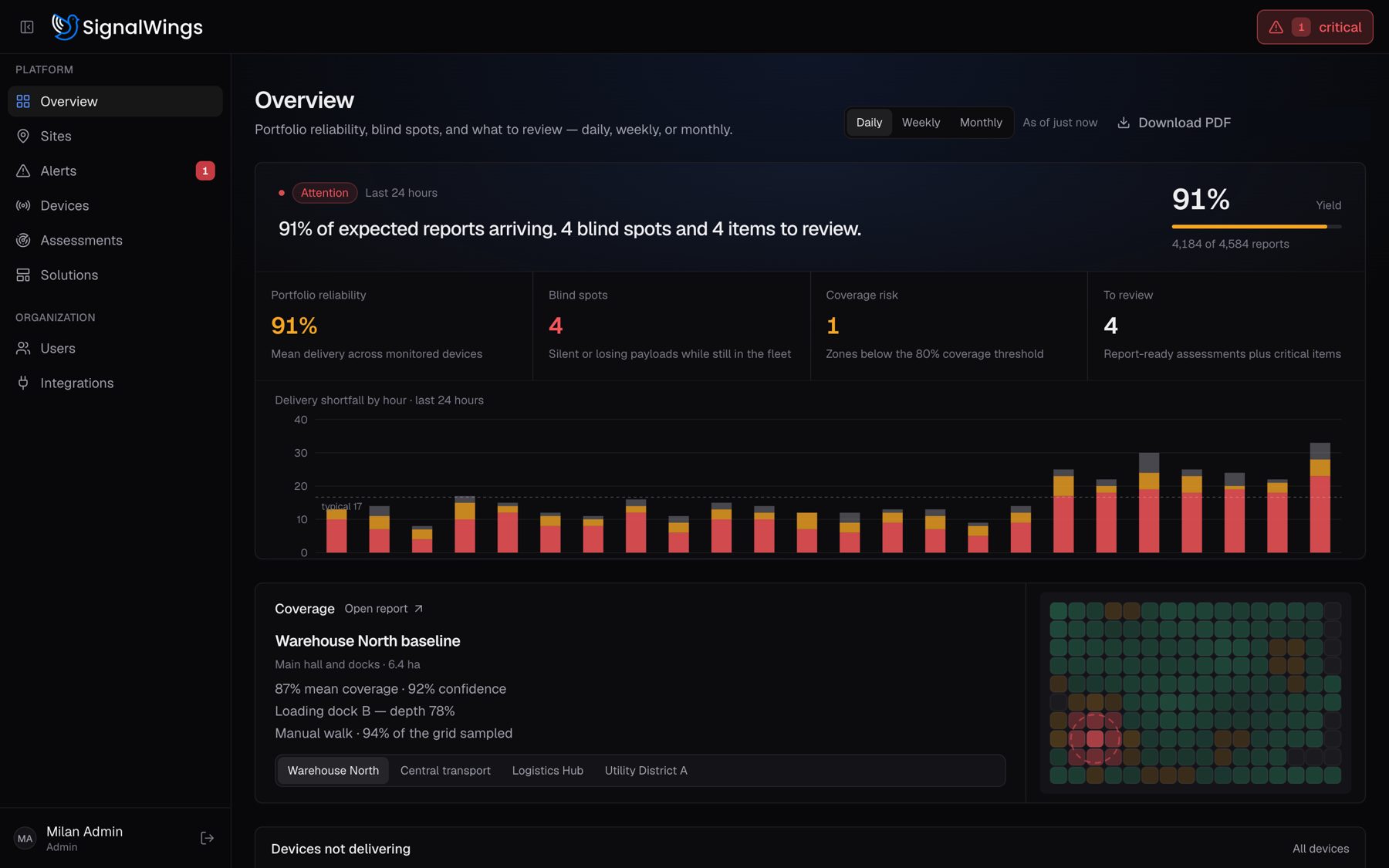 Console overview: share of expected reports arriving, blind spots, coverage risk and delivery shortfall by hour